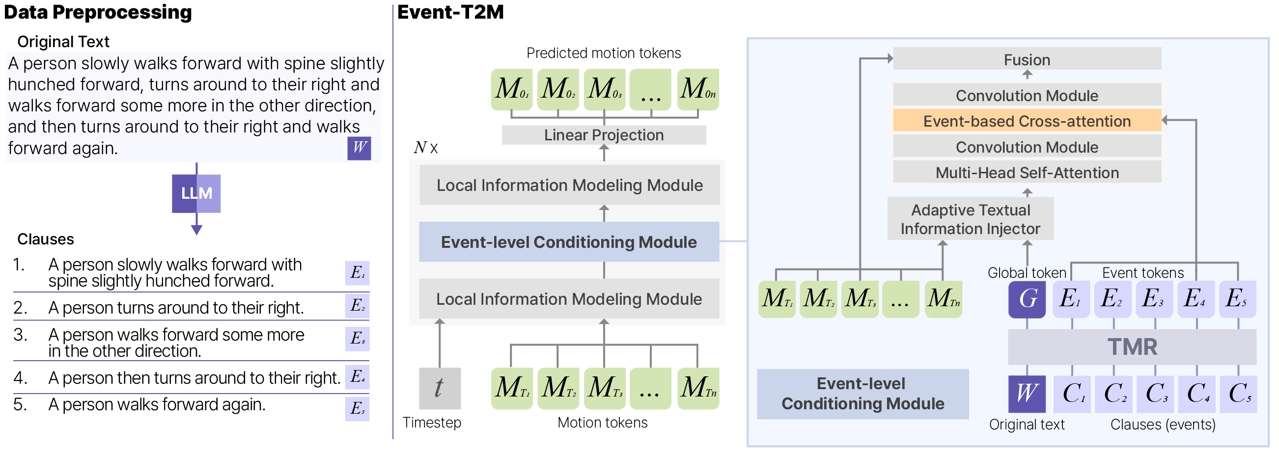 Event-T2M Architecture
